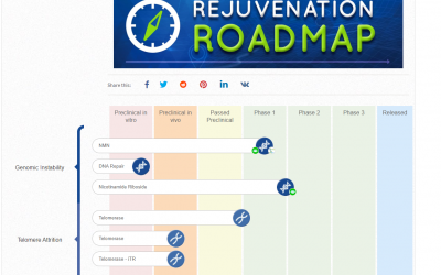 Lifespan.io’s Graphic Page for Status of Rejuvenation Developments